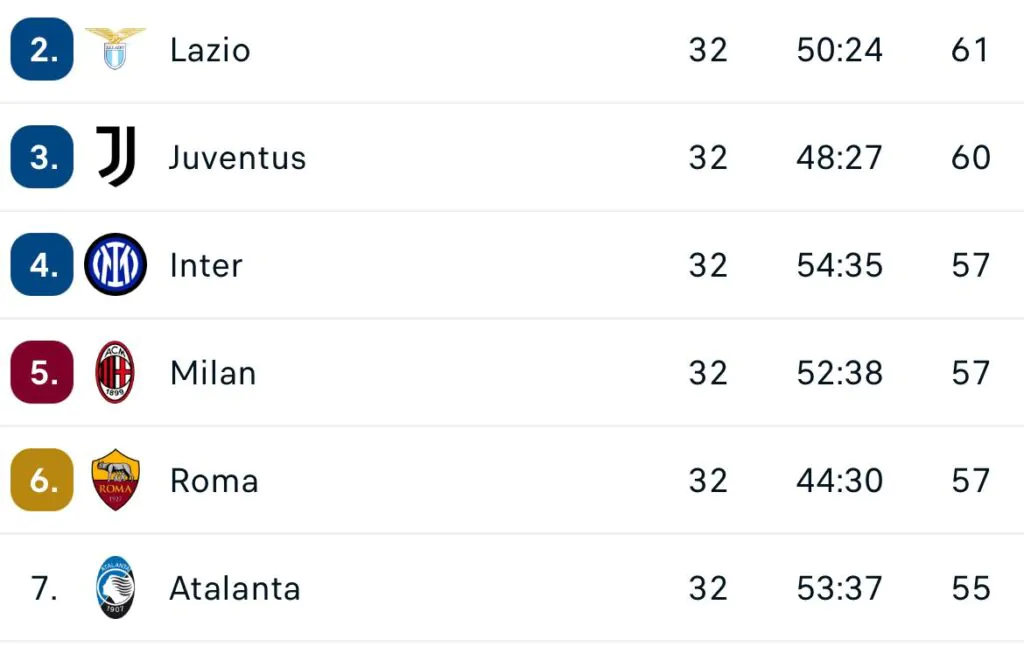 Classifica Juve Champions